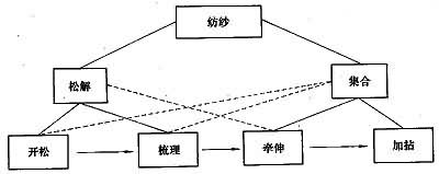 紡織生產(chǎn)和紡織科學