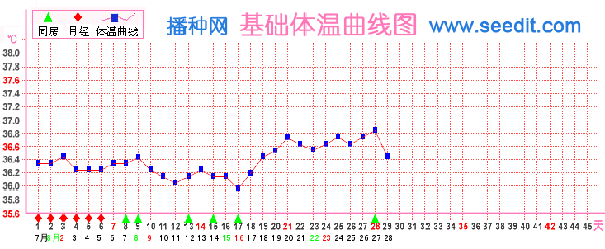 播種網(wǎng)基礎(chǔ)體溫