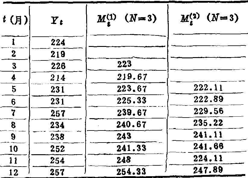 二次移動(dòng)平均預(yù)測(cè)法