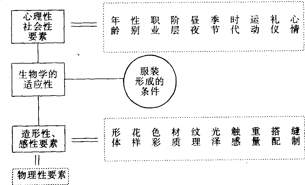 服裝設(shè)計