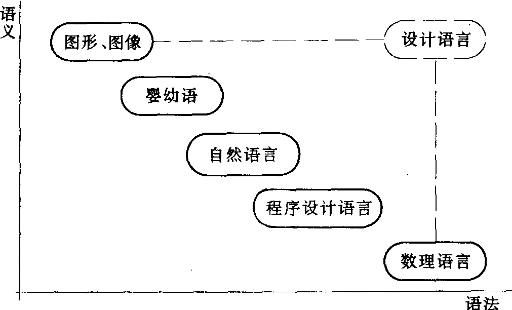 設(shè)計語言