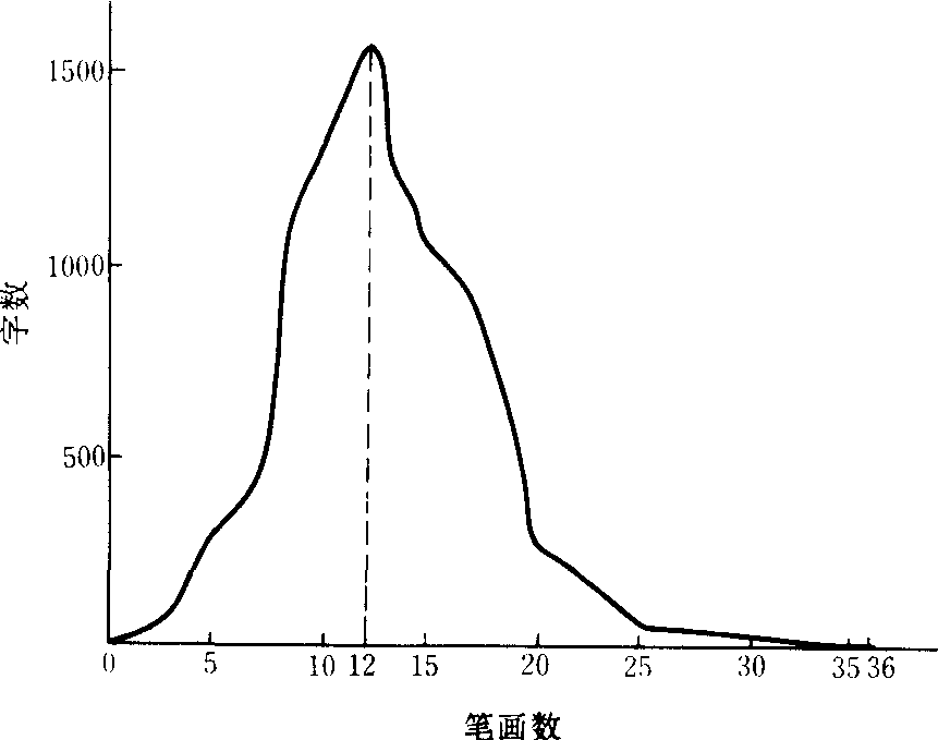 (二)漢字的數(shù)理統(tǒng)計