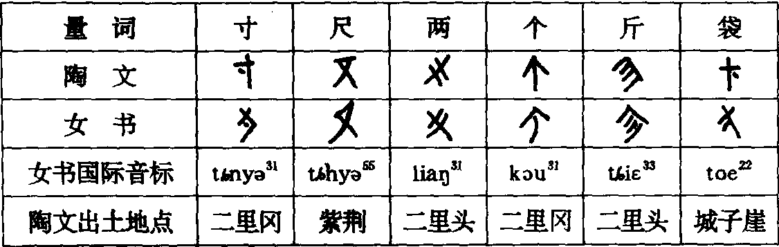 第六節(jié) 女書的量詞與陶文的比較