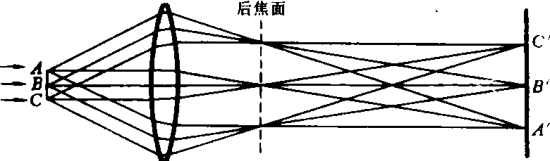 阿貝成象理論