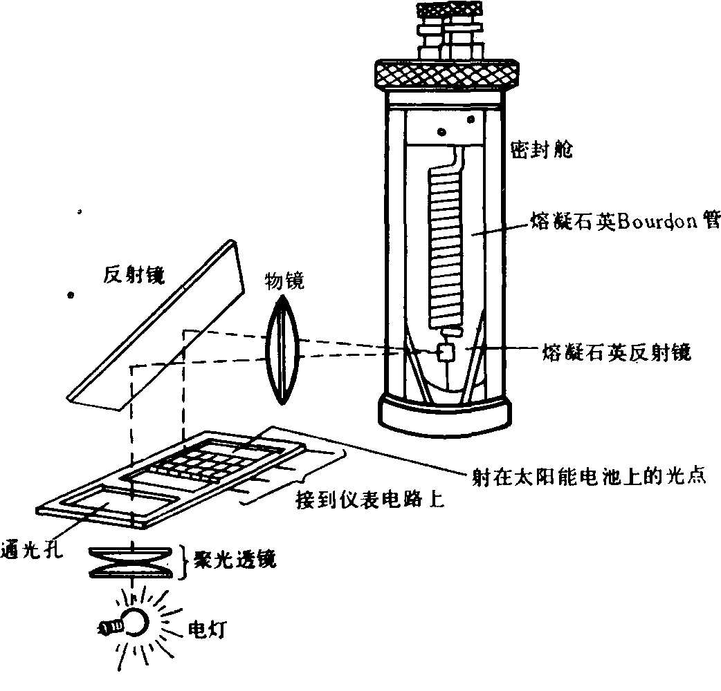 波爾登壓力計(jì)