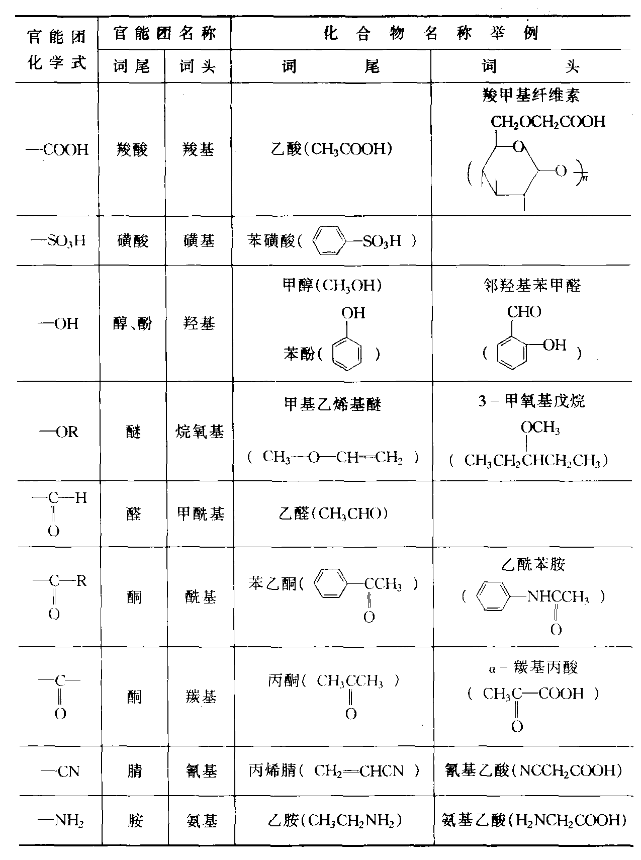 (13)官能團(tuán)的命名