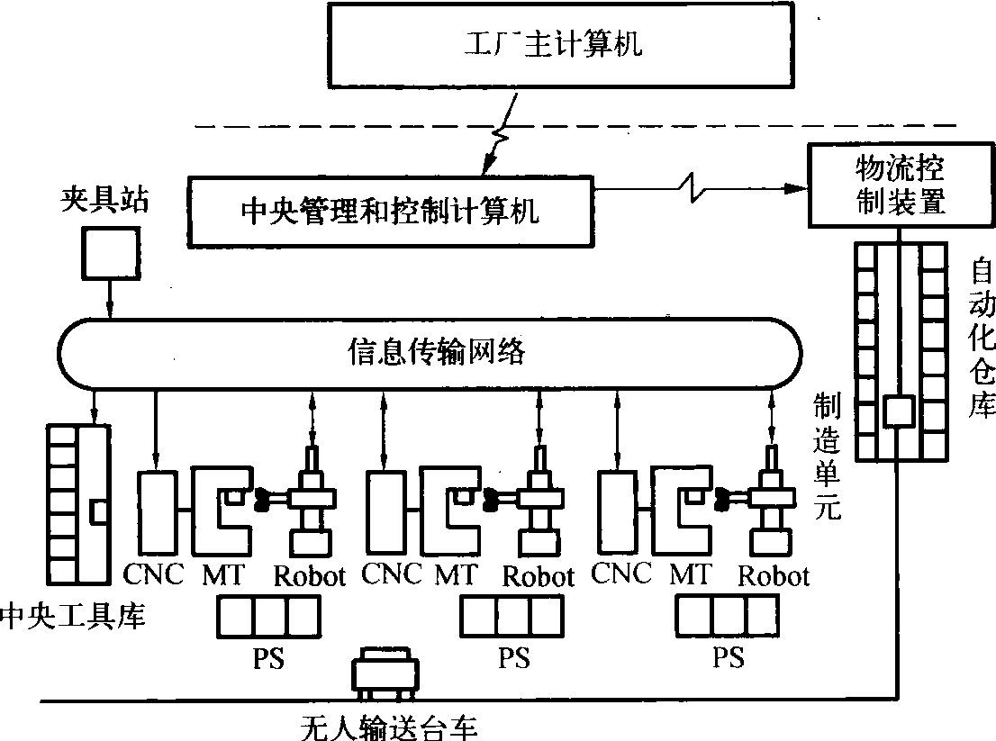 1.3.1 柔性制造系統(tǒng)