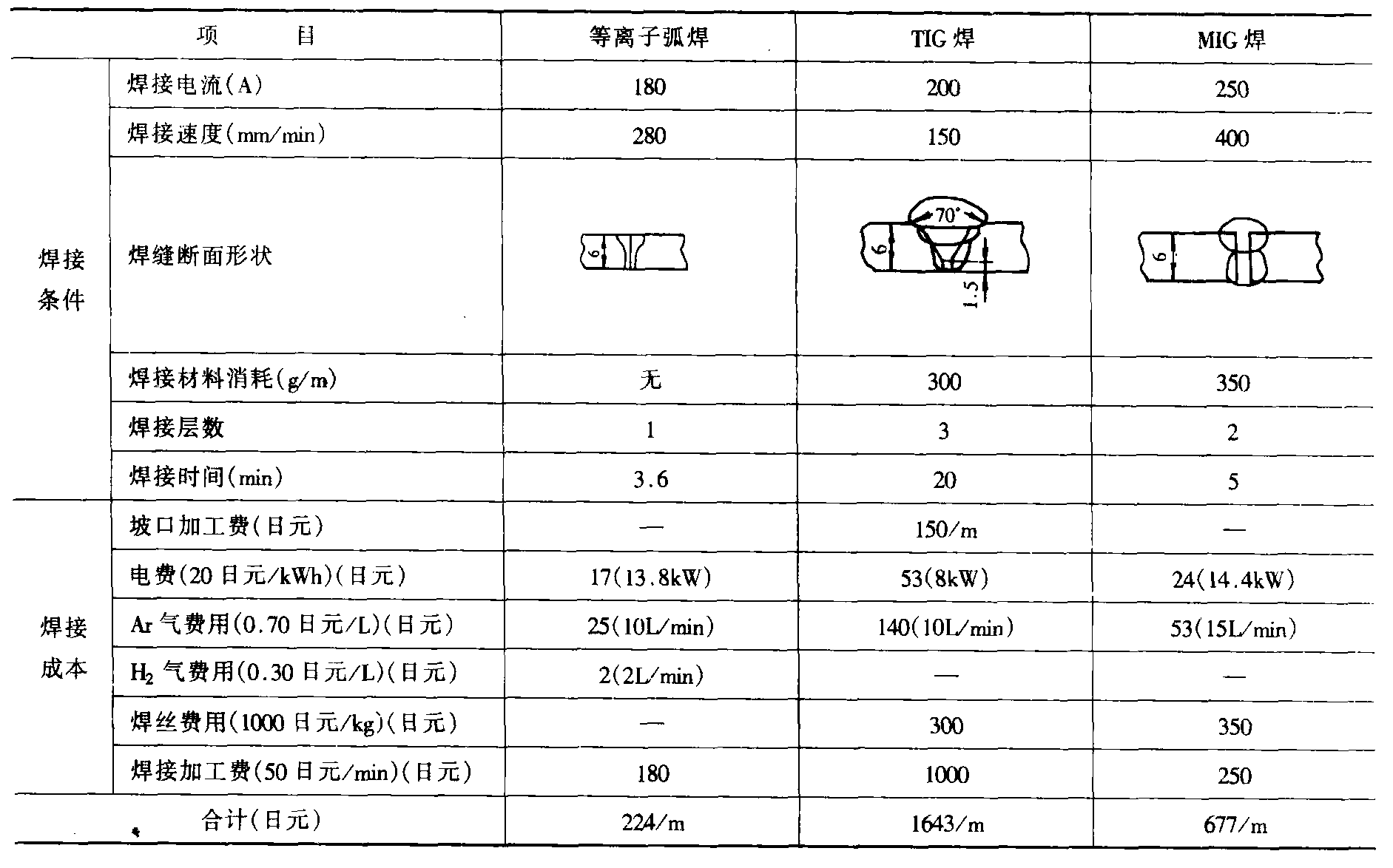 二、焊接方法的選擇