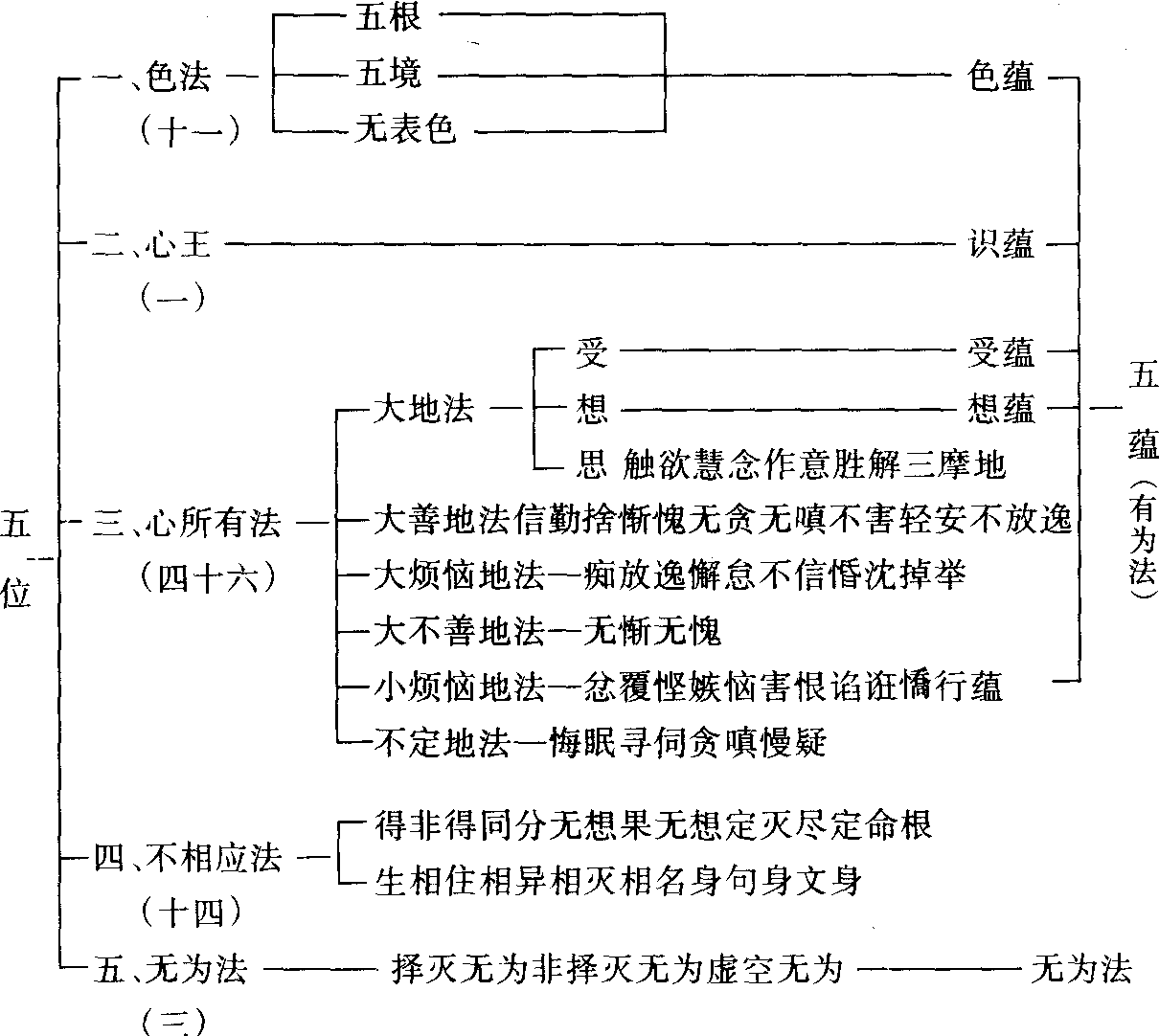 佛教心理學(xué)淺測——從學(xué)理上解釋“五蘊(yùn)皆空”義