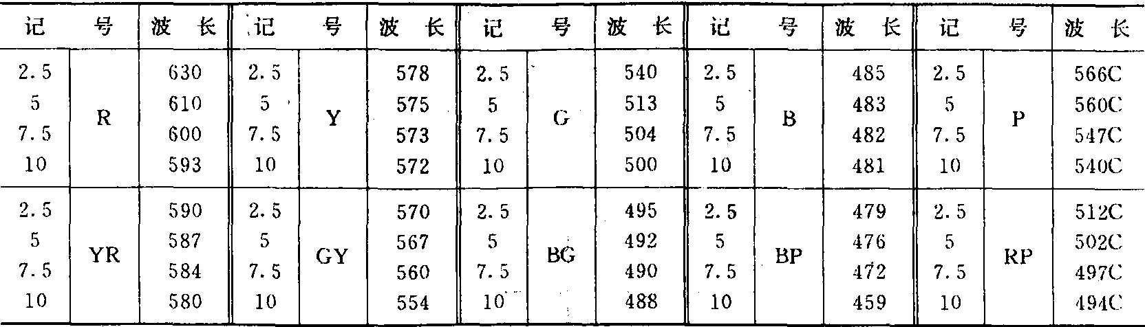 1.1.10 顏色的表示方法:孟塞爾(Munsell)表色系統(tǒng)和國際照明委員會(CIE)表色系統(tǒng)