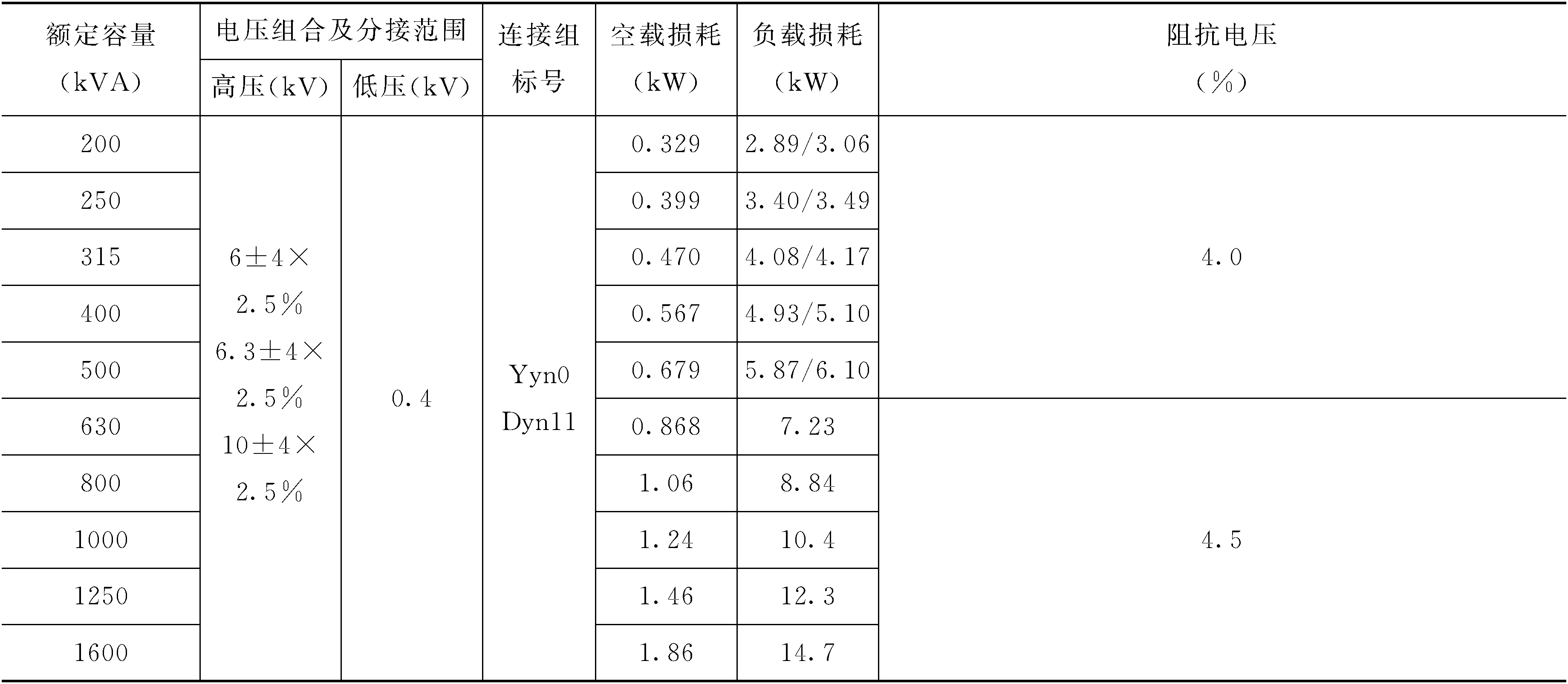 表11-150　　S11系列200～1600kVA雙繞組有載調(diào)壓變壓器技術(shù)數(shù)據(jù)