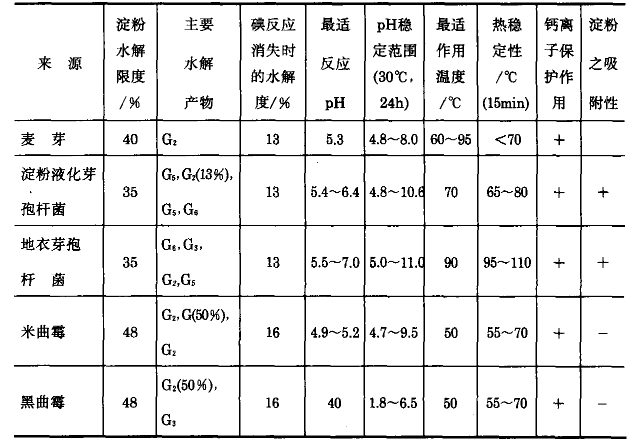 一、α-淀粉酶