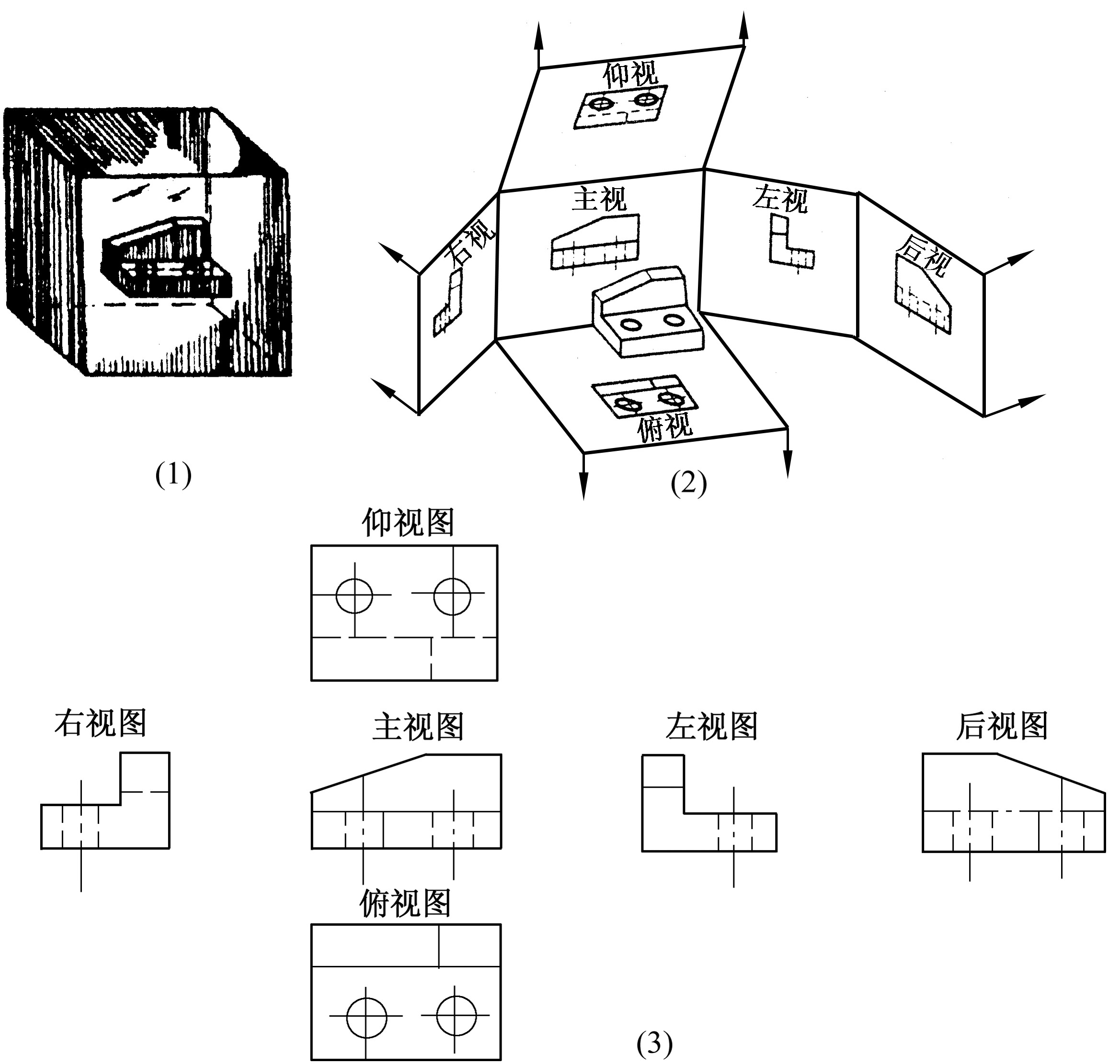 四、基本視圖與其他視圖