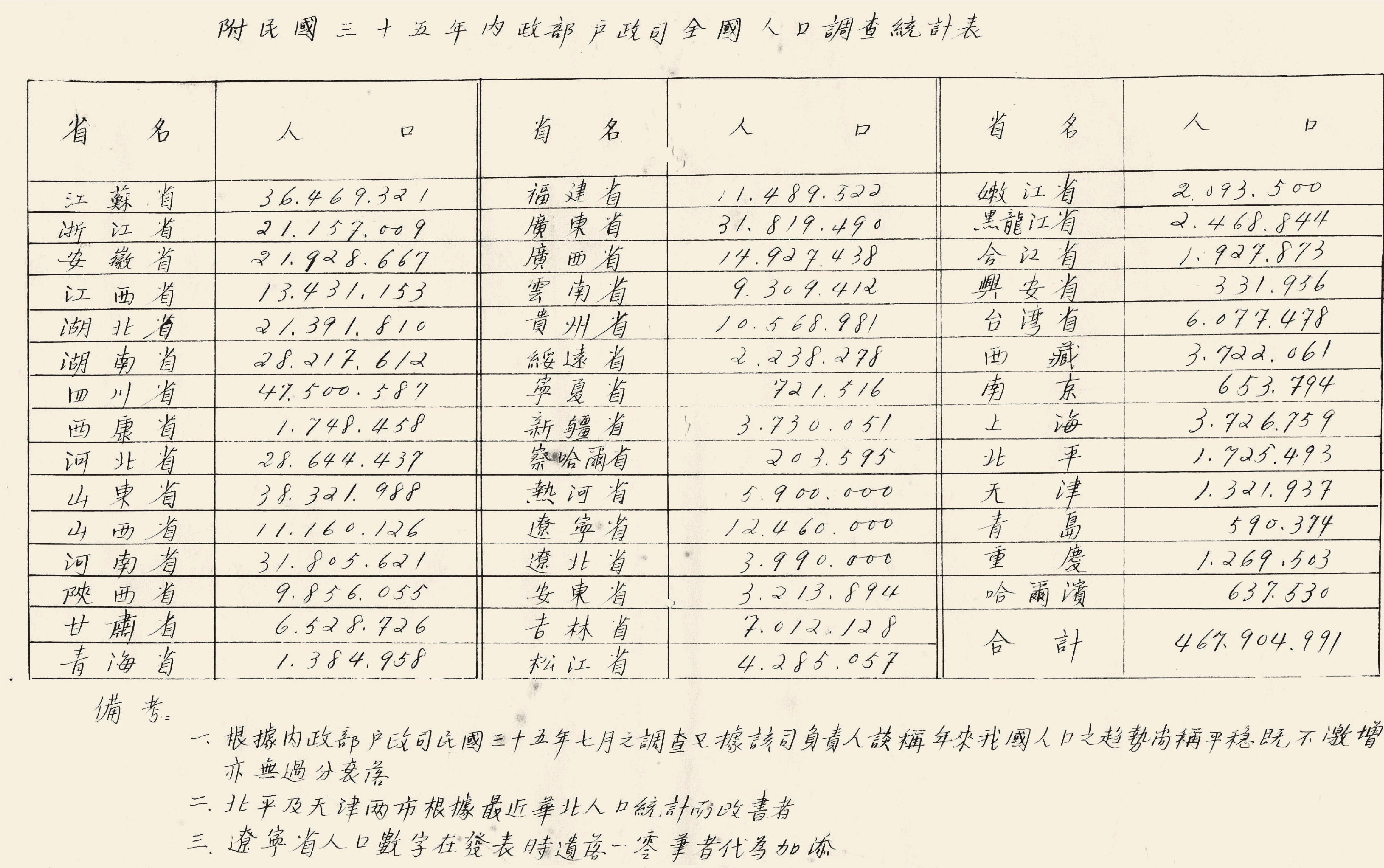 第十五項 華北五大都市人口出生死亡統(tǒng)計