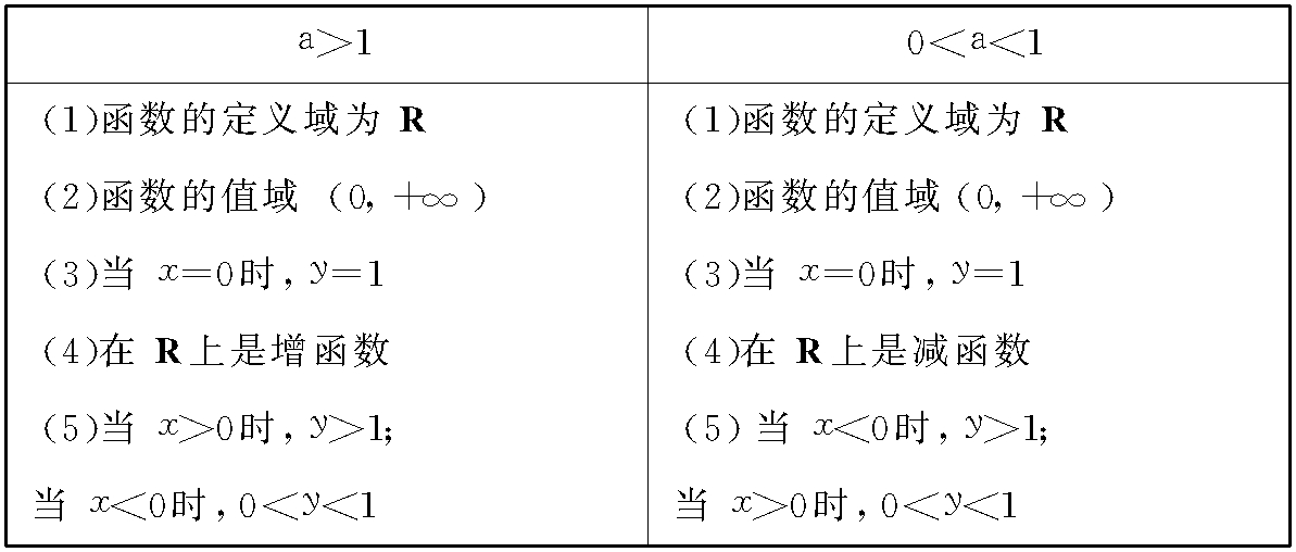 基本初等函數(shù)