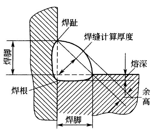 一、焊縫名稱