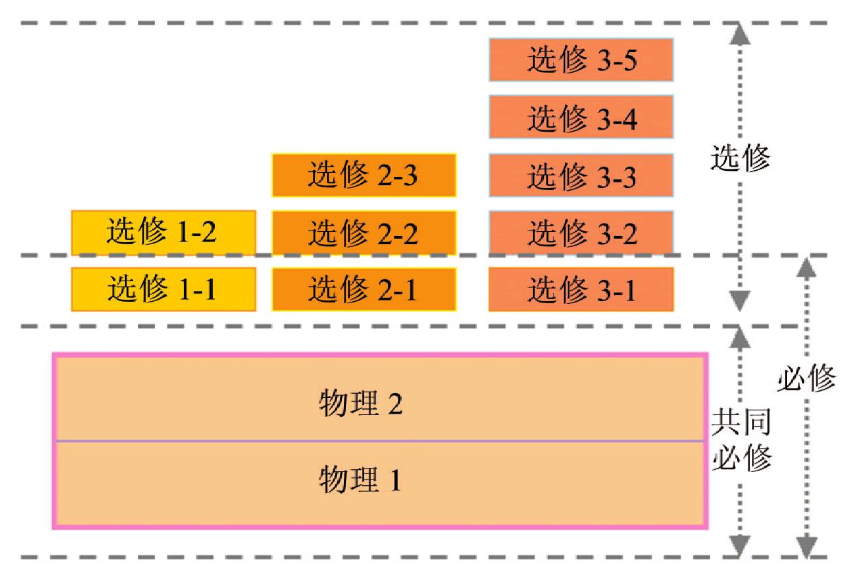 第3章　高中物理新課程的結(jié)構(gòu)與特點(diǎn)