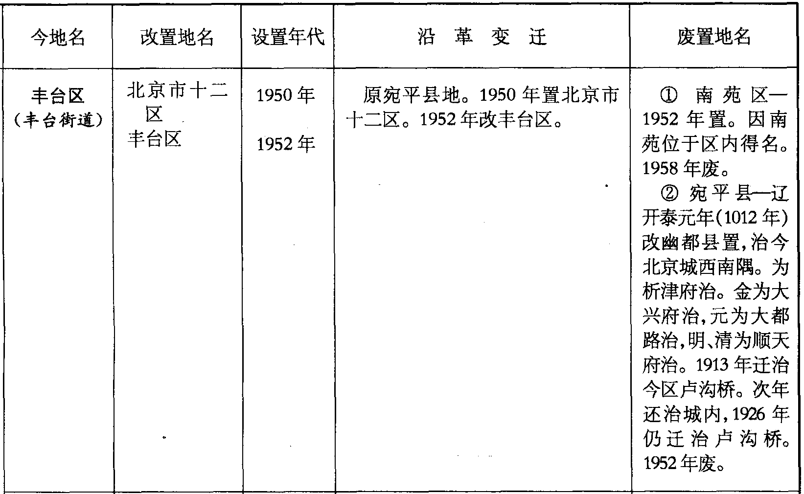 豐臺區(qū)(豐臺街道)