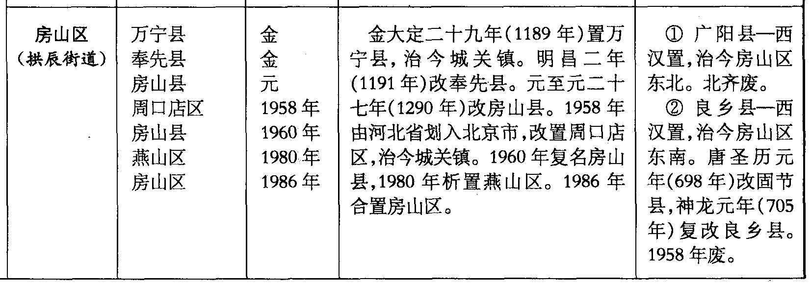 房山區(qū)(拱辰街道)