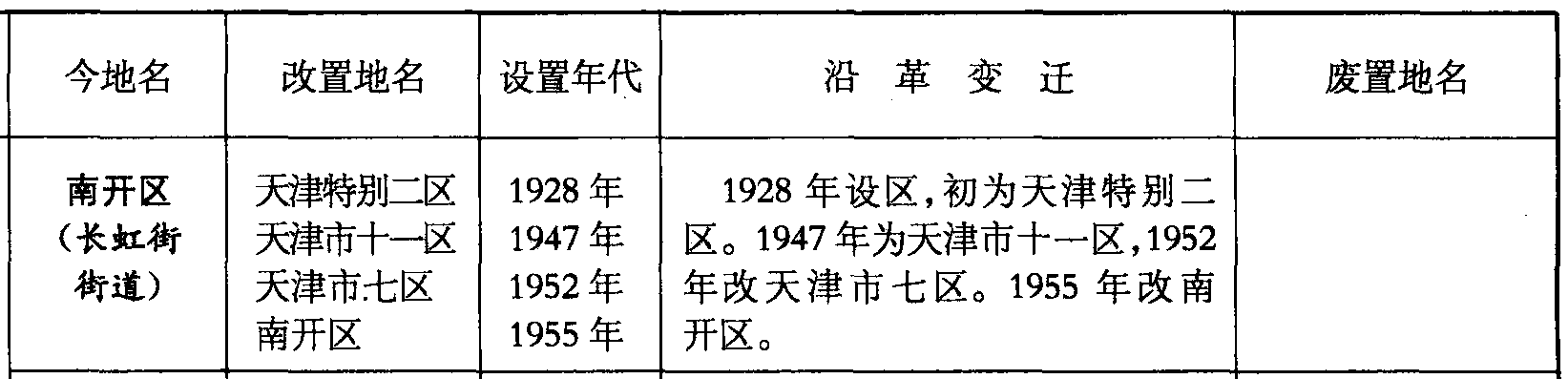 南開區(qū)(長(zhǎng)虹街街道)