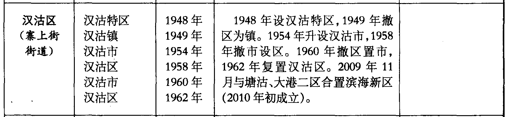 漢沽區(qū)(寨上街街道)