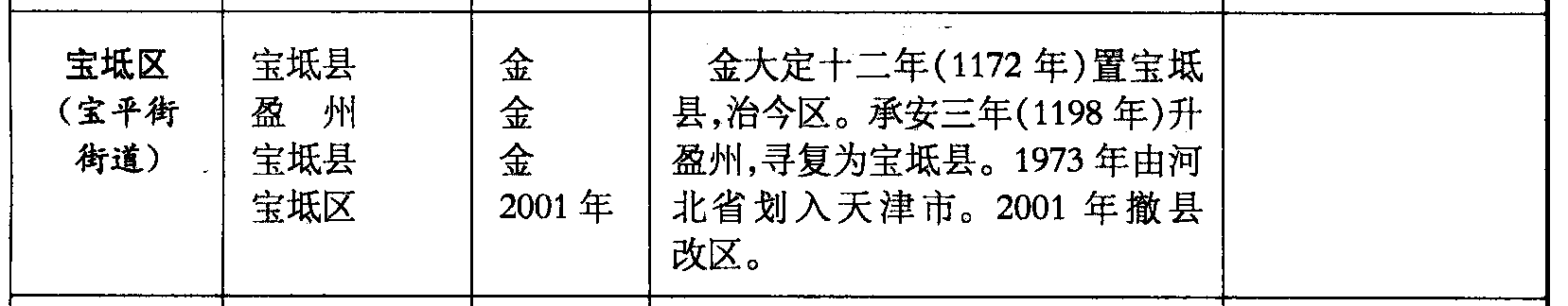 寶坻區(qū)(寶平街街道)