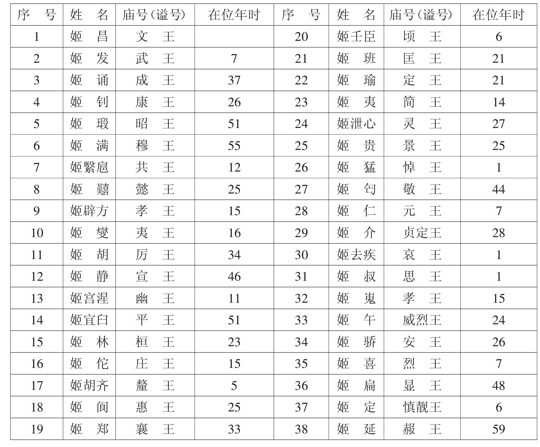 周朝帝王一覽表