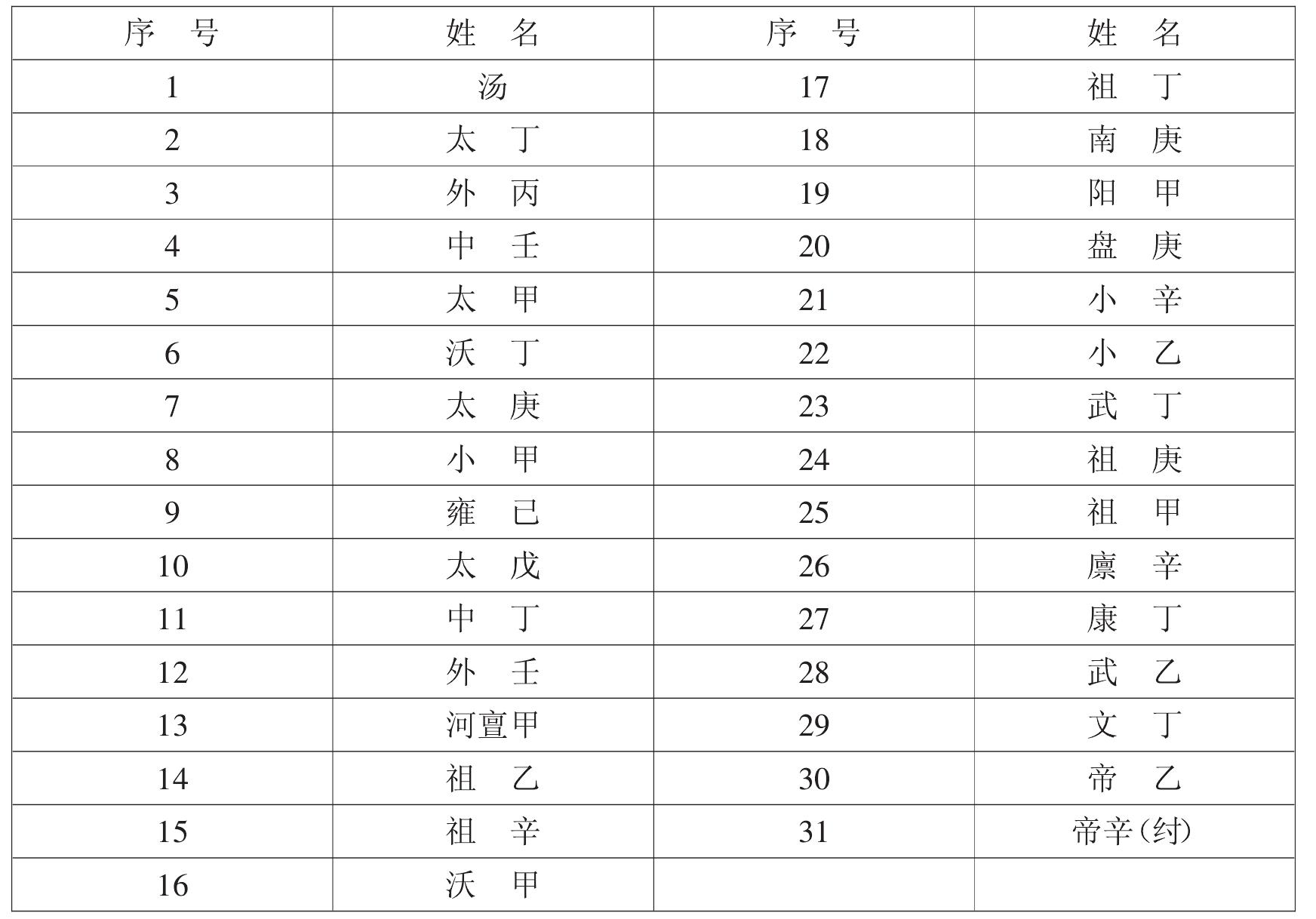 商朝帝王一覽表