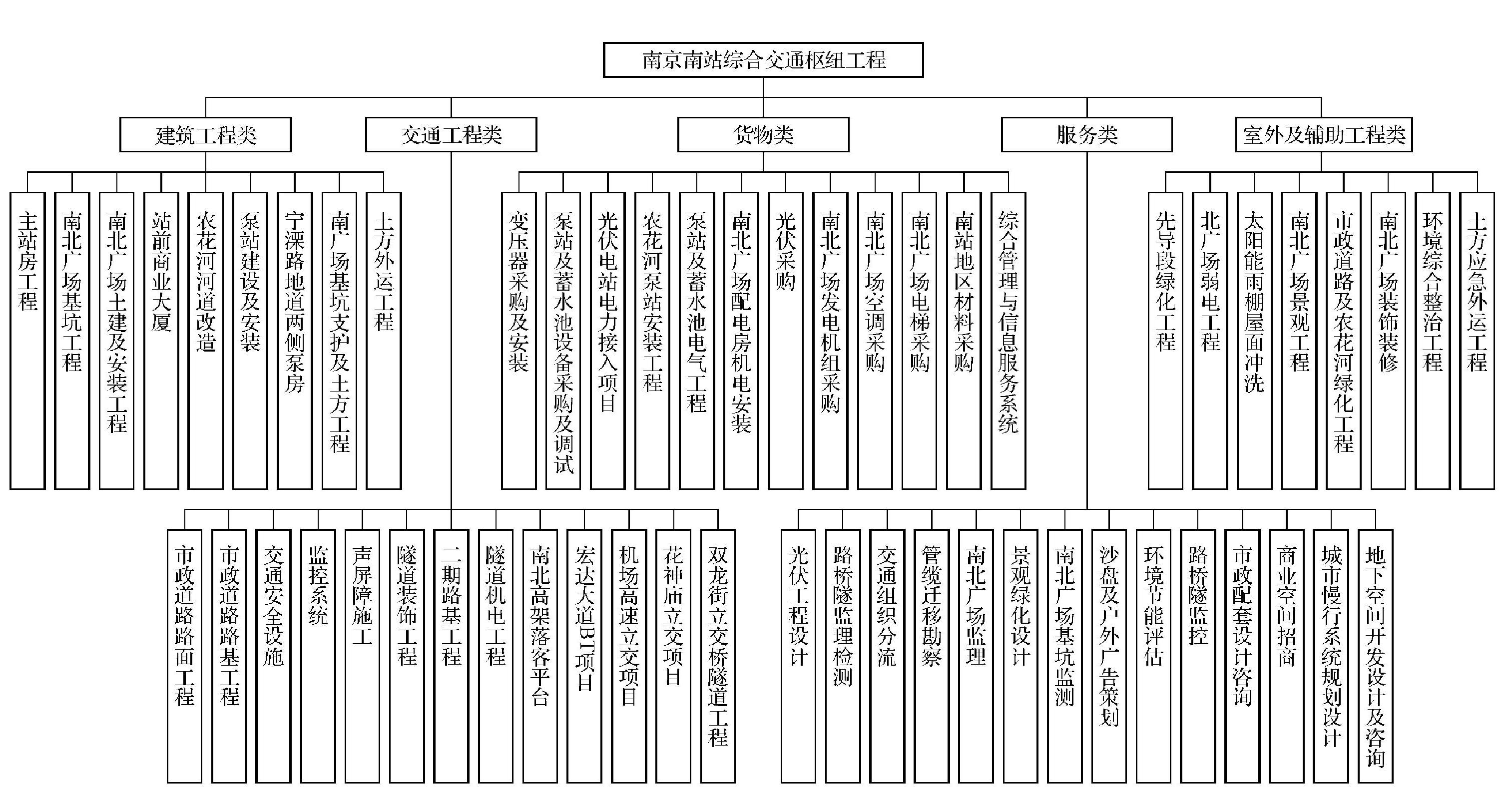 1.2.4 南京南站交通樞紐項(xiàng)目WBS