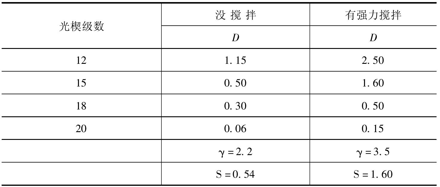 三、沖洗加工