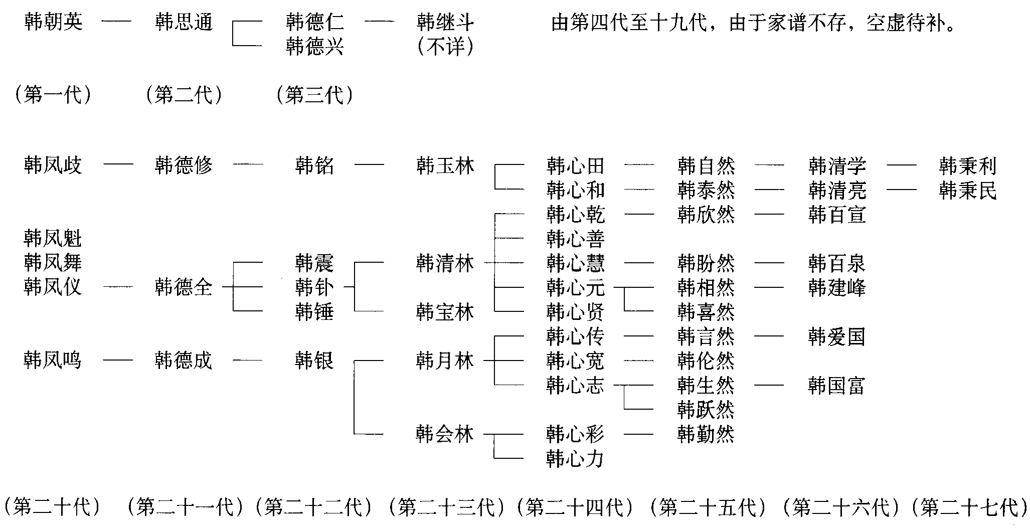 滑縣李方屯年畫韓氏藝人傳承譜系