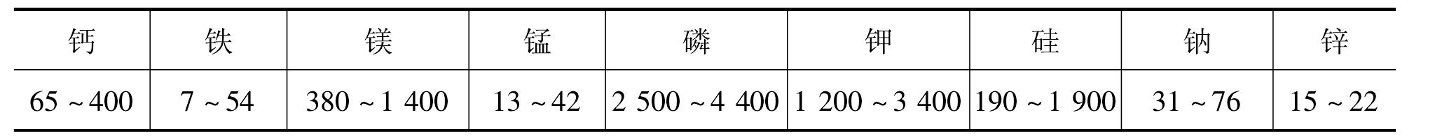 1.3　稻谷工藝品質(zhì)特性