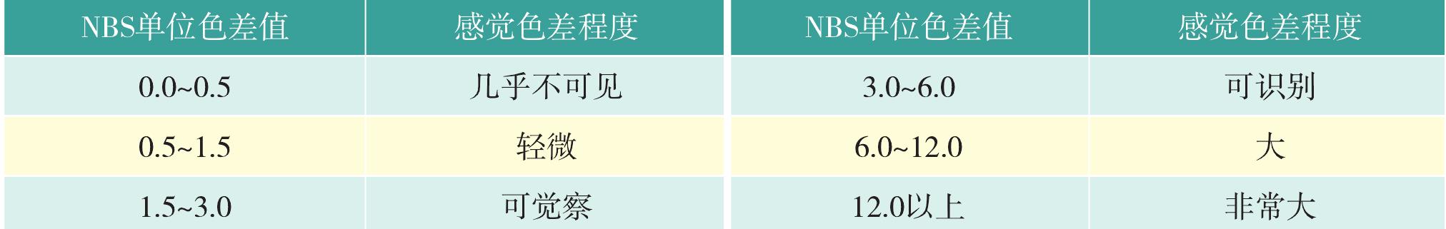 1.4.3 CIE色度計算方法