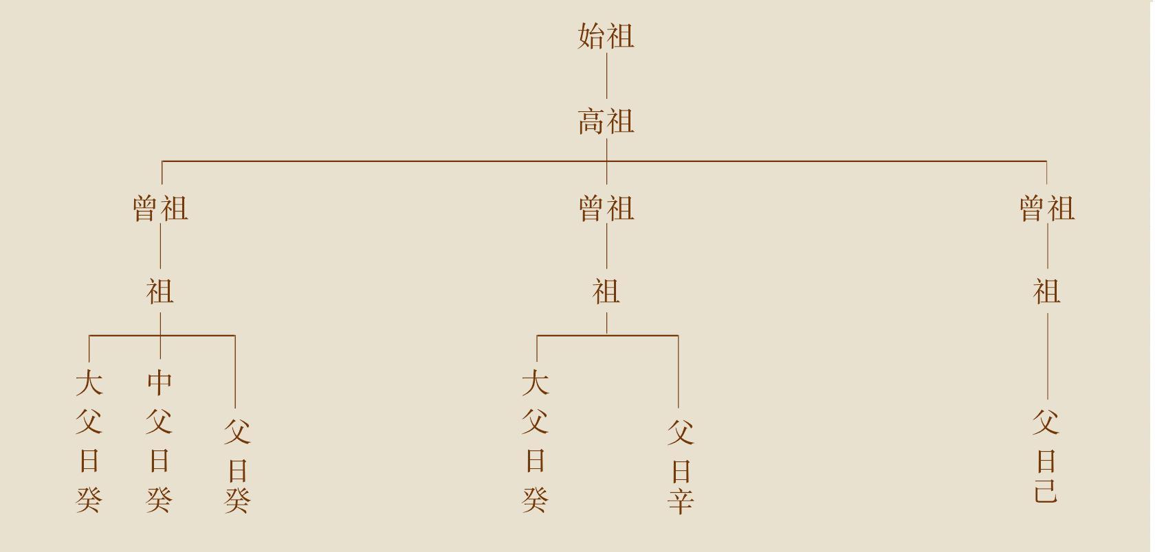 第五節(jié) 青銅家譜