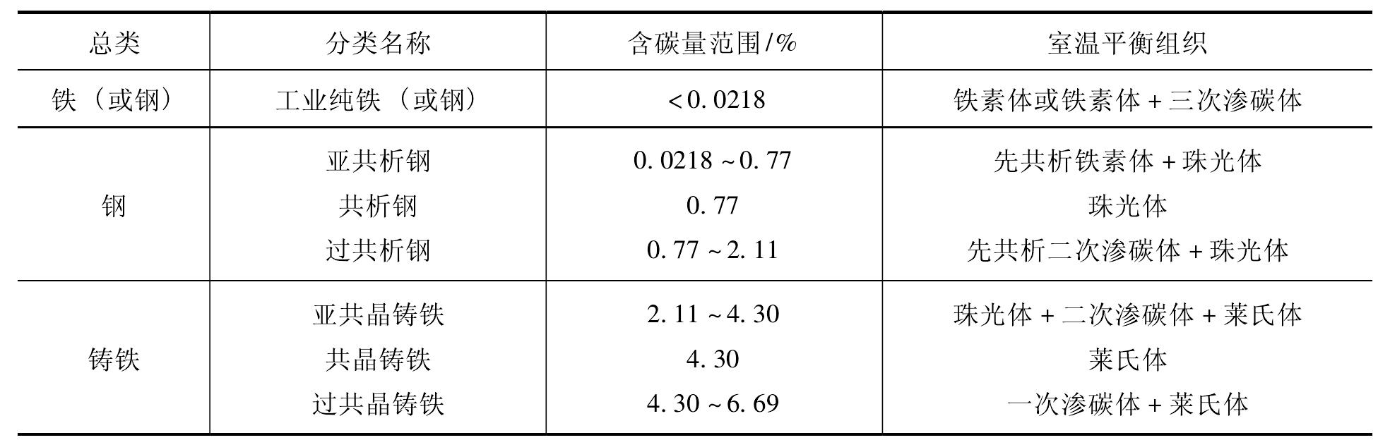 一、鐵碳相圖及平衡態(tài)組織