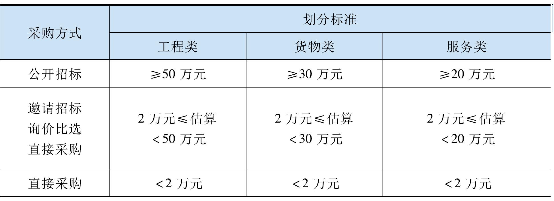 第一節(jié) 采購總方針