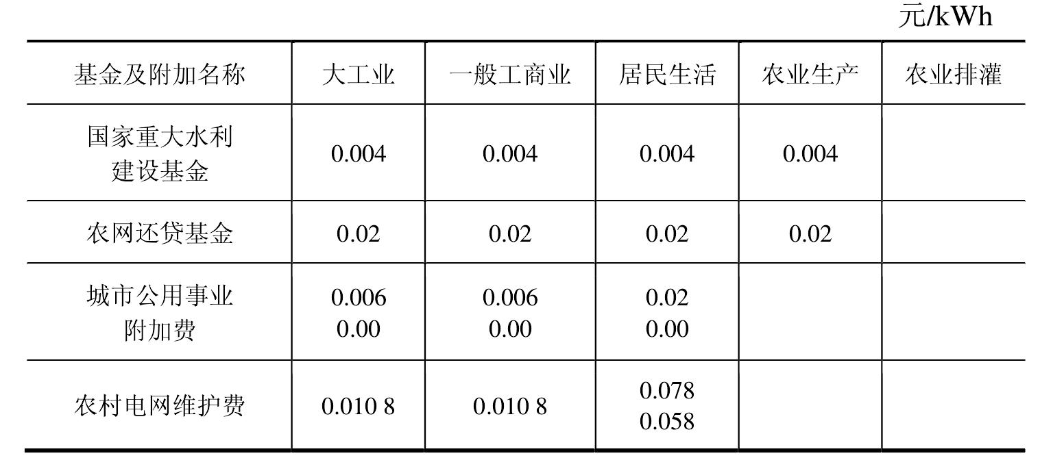 第一節(jié) 基金及附加費