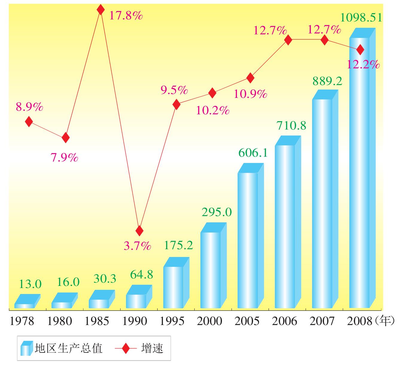 主要年份寧夏地區(qū)生產(chǎn)總值及增速