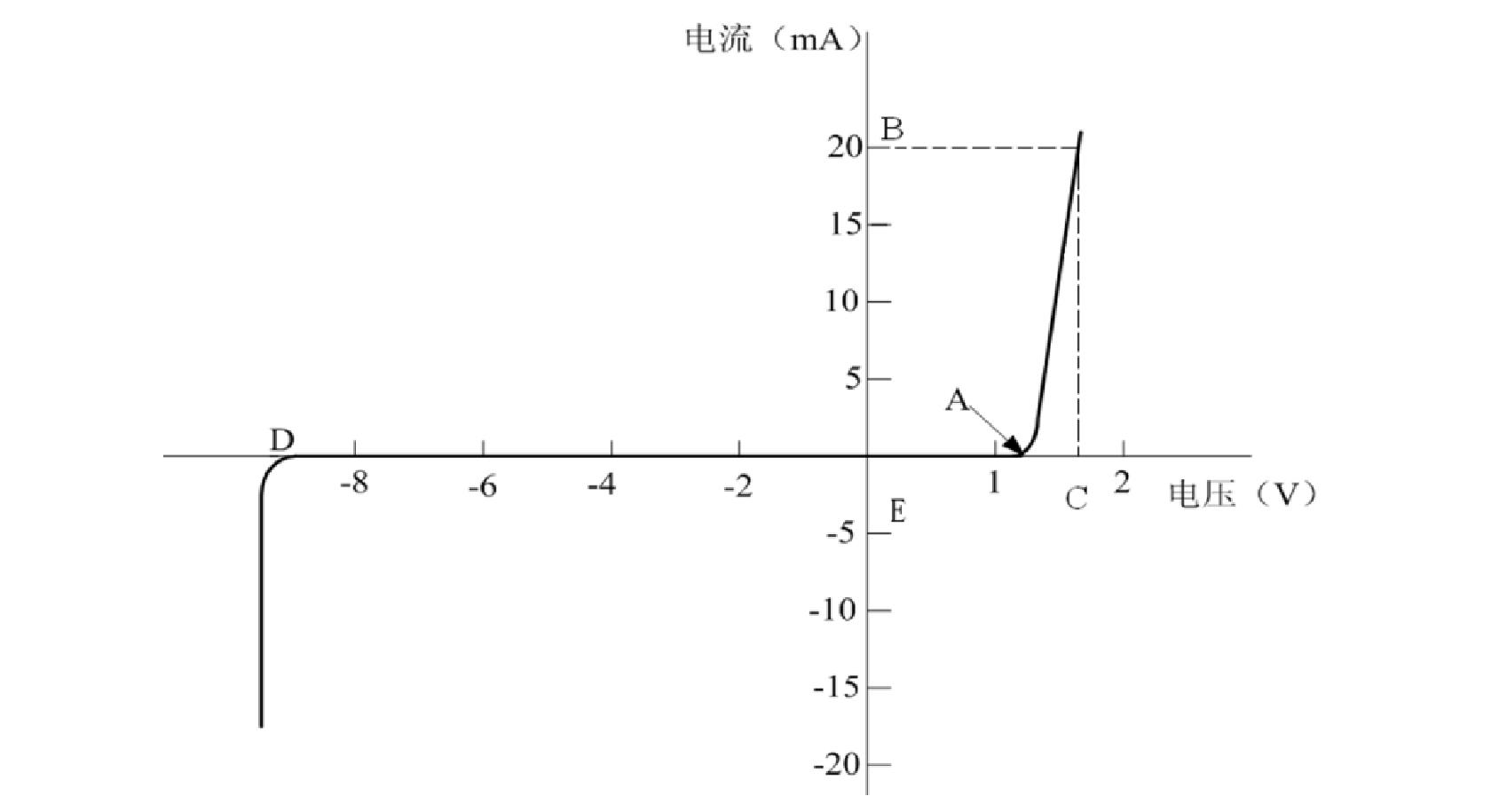 1.2.1 LED的電學(xué)參數(shù)