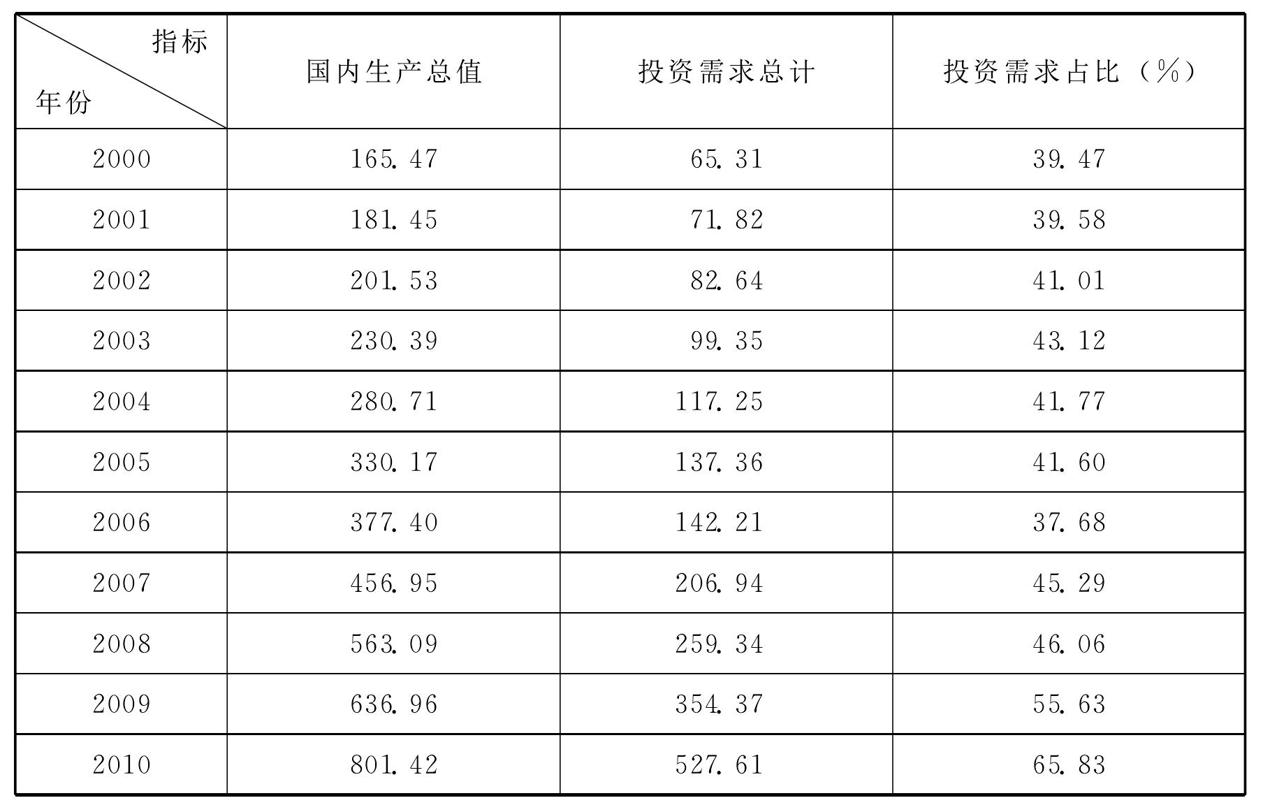 渭南市經(jīng)濟增長與發(fā)展報告