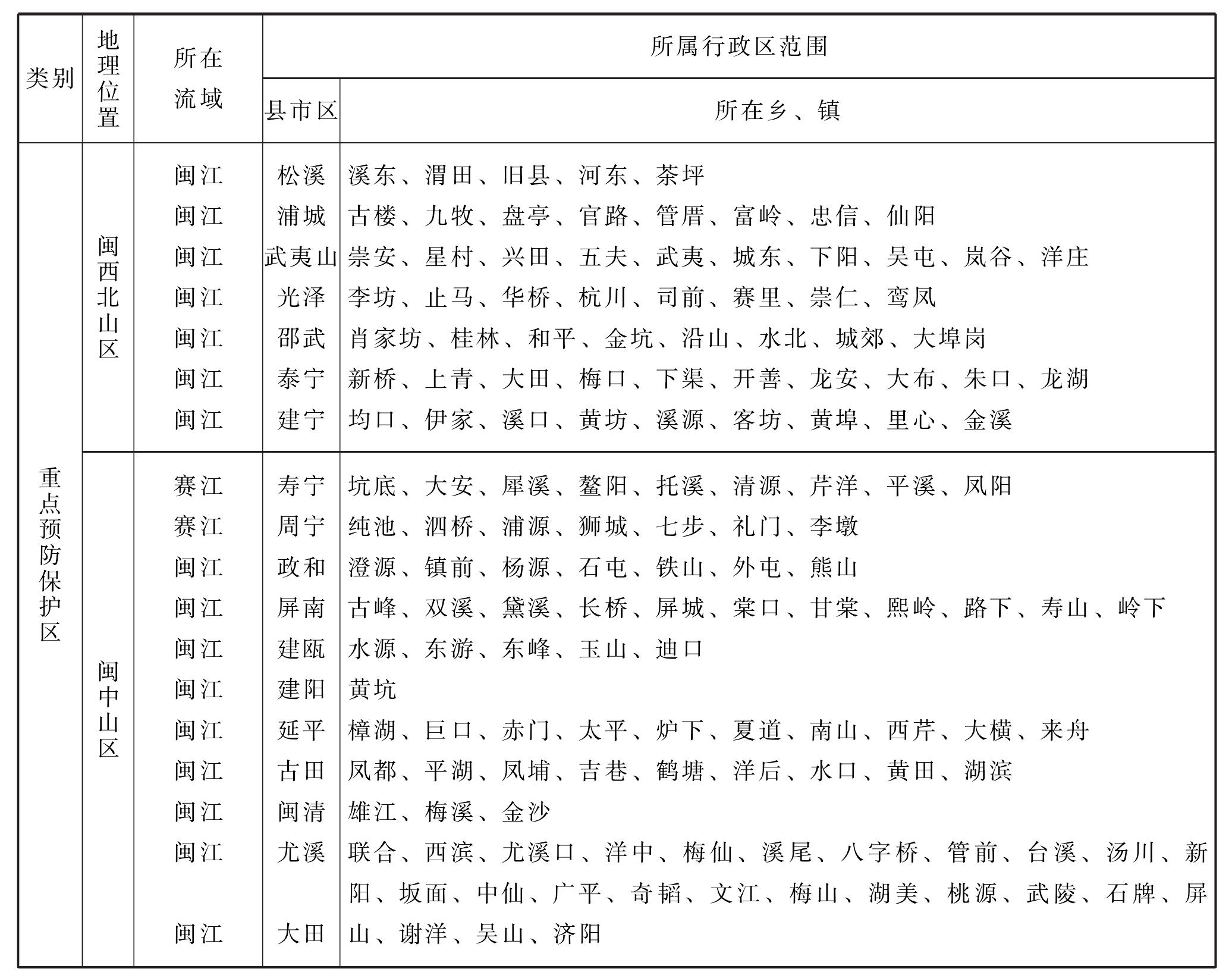 一、福建省水土流失分布區(qū)