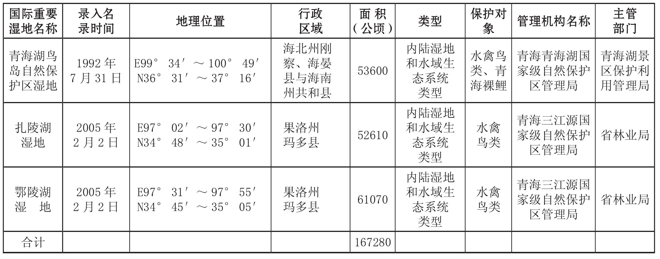 八、國際重要濕地