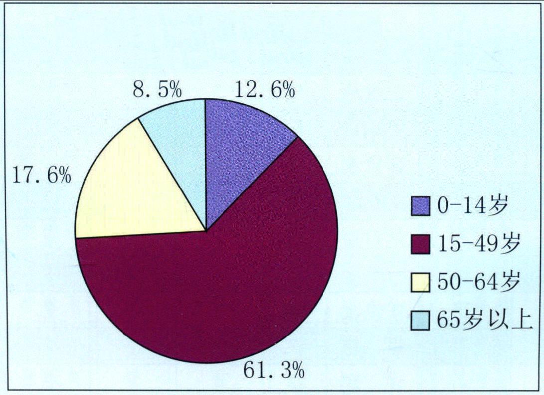 年齡構(gòu)成