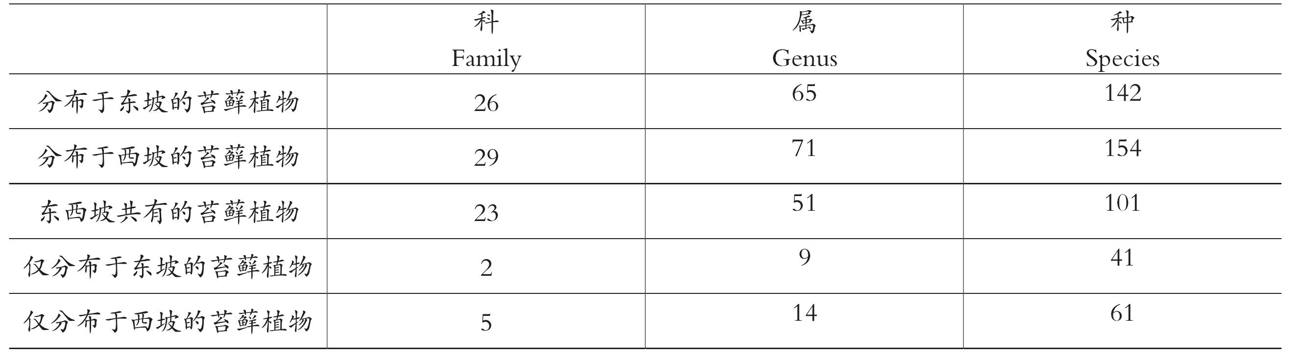 2.賀蘭山苔蘚植物地理分布東西坡差異比較分析