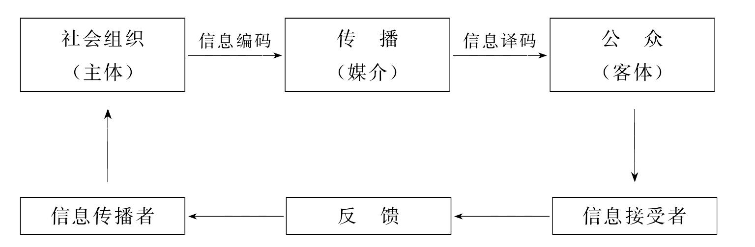 三、傳播——公共關(guān)系的媒介