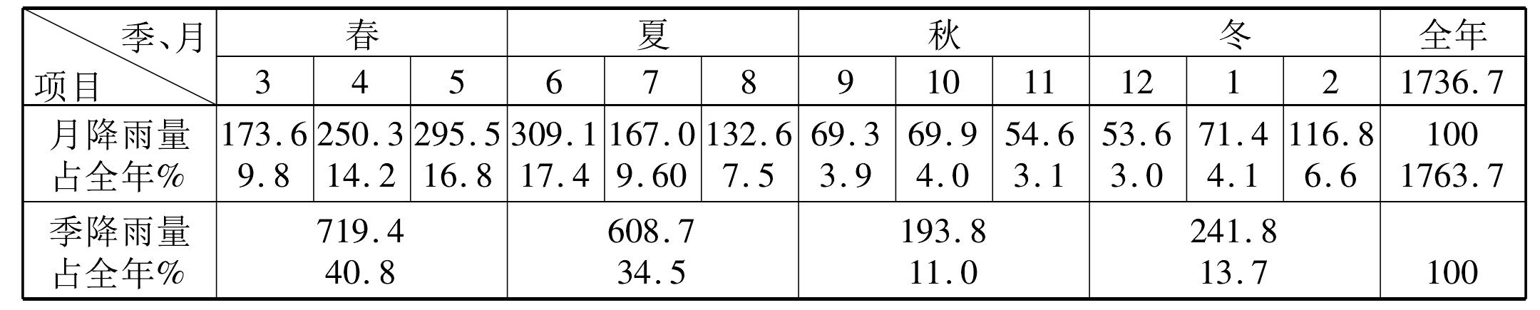 第二節(jié) 氣候資源