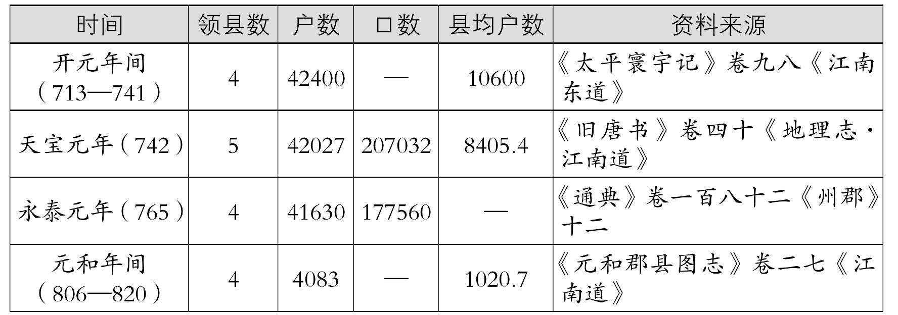 三、開(kāi)元后的明州人口