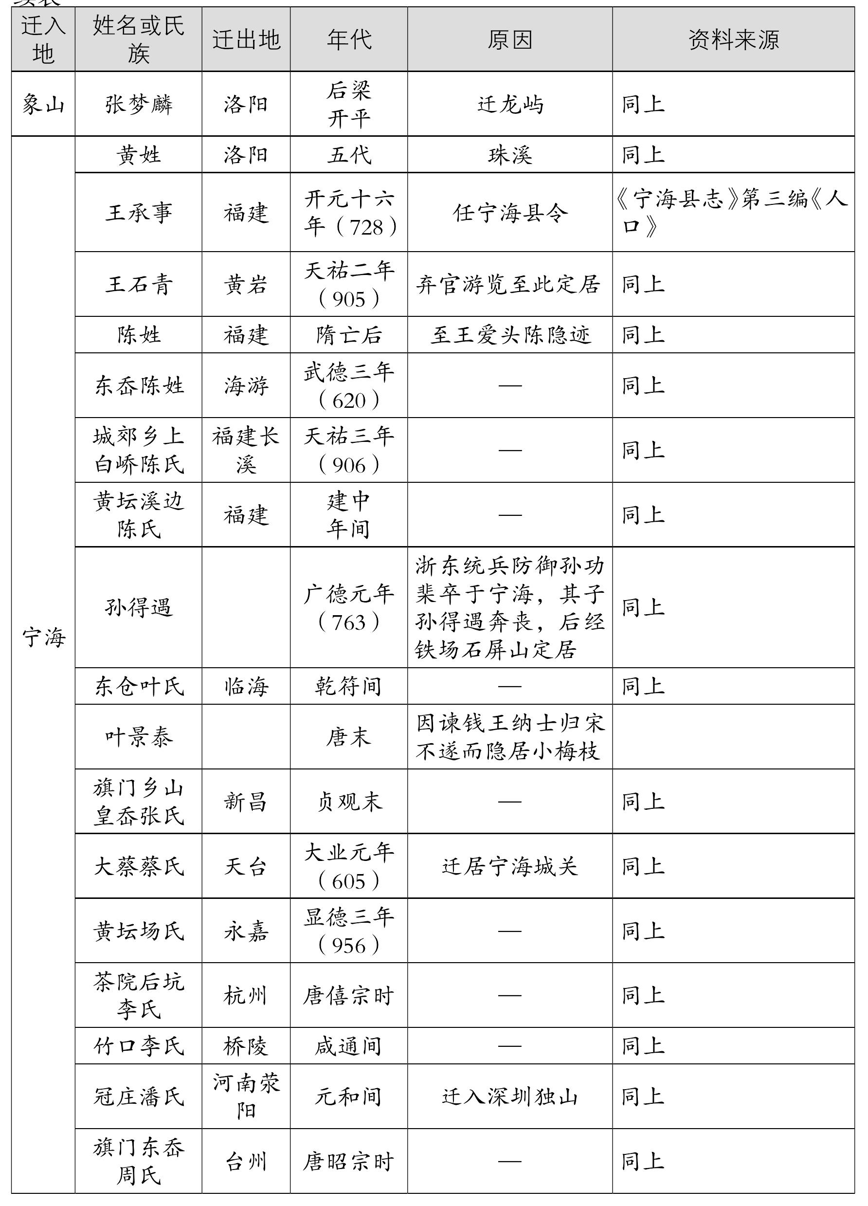 一、北方人口遷移明州