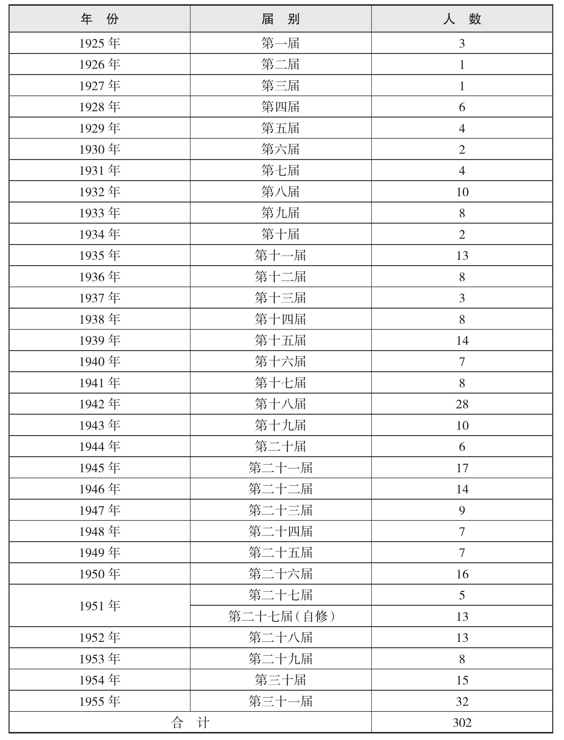 三、寧波私立華美高級護士職業(yè)學校歷屆畢業(yè)生