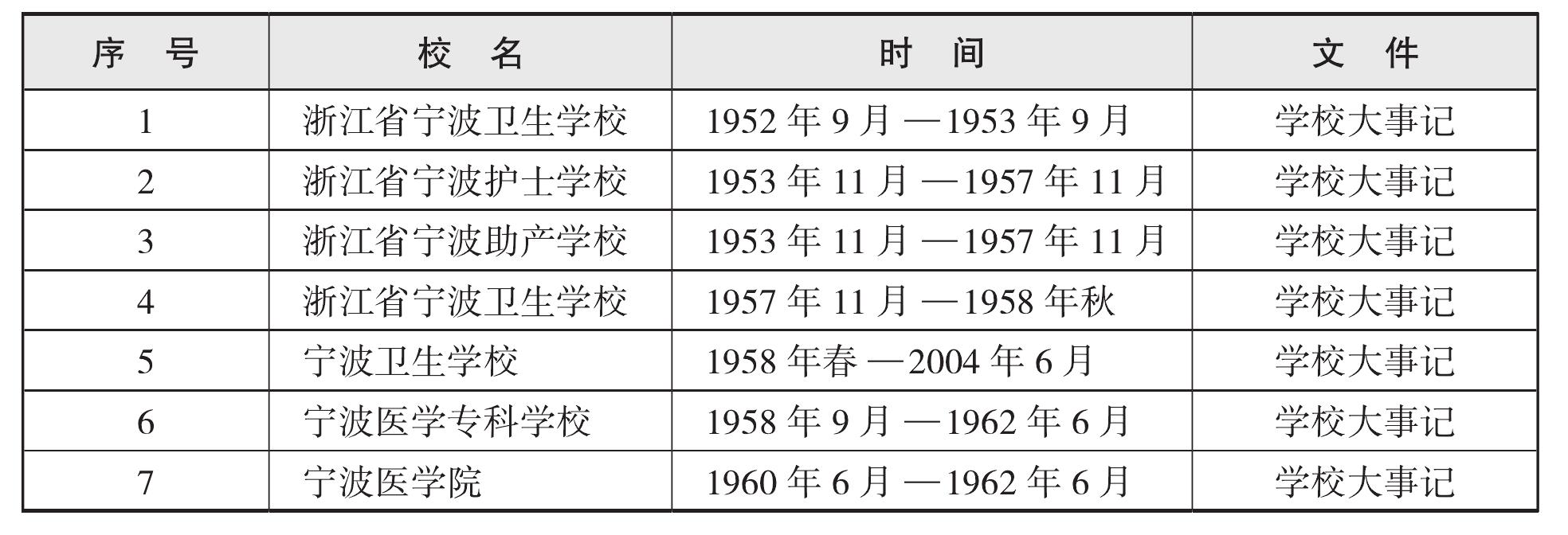 三、學(xué)校名稱變更